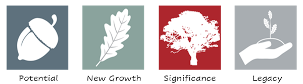 Potential, New Growth, Significance, Legacy